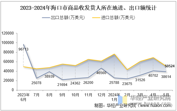 2023-2024年海口市商品收发货人所在地进、出口额统计