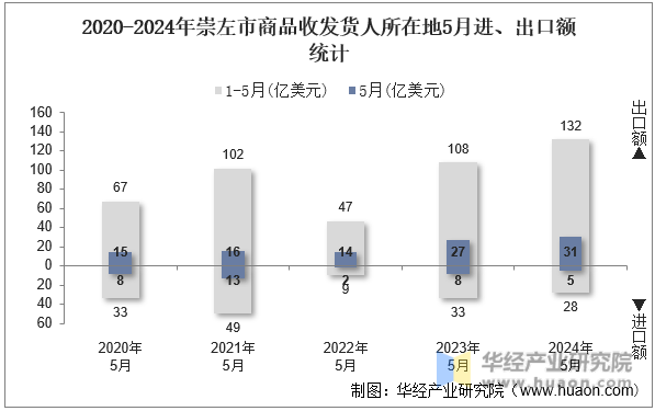 2020-2024年崇左市商品收发货人所在地5月进、出口额统计