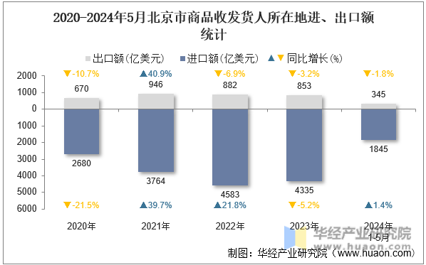 2020-2024年5月北京市商品收发货人所在地进、出口额统计