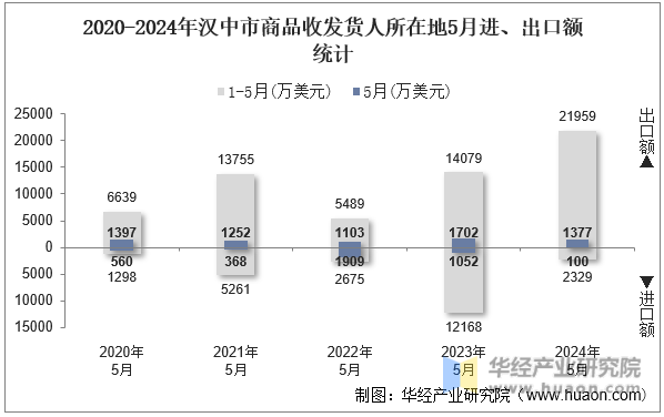 2020-2024年汉中市商品收发货人所在地5月进、出口额统计