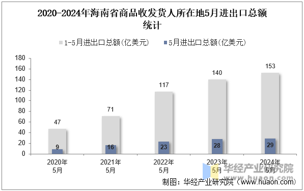 2020-2024年海南省商品收发货人所在地5月进出口总额统计