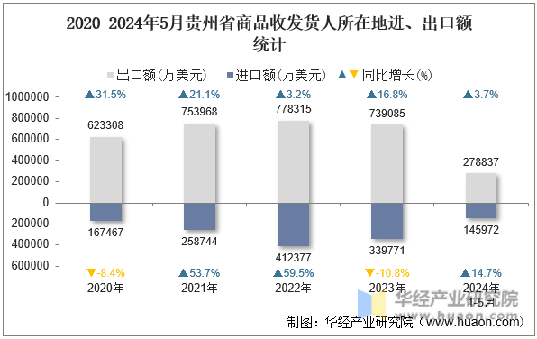 2020-2024年5月贵州省商品收发货人所在地进、出口额统计