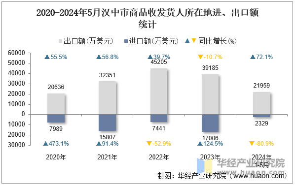 2020-2024年5月汉中市商品收发货人所在地进、出口额统计