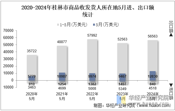 2020-2024年桂林市商品收发货人所在地5月进、出口额统计