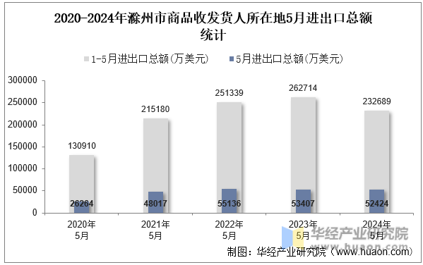 2020-2024年滁州市商品收发货人所在地5月进出口总额统计