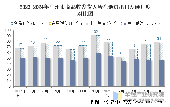 2023-2024年广州市商品收发货人所在地进出口差额月度对比图