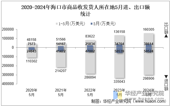 2020-2024年海口市商品收发货人所在地5月进、出口额统计