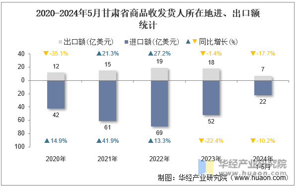 2020-2024年5月甘肃省商品收发货人所在地进、出口额统计