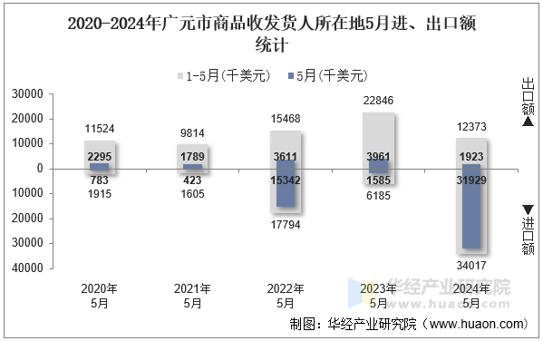 2020-2024年广元市商品收发货人所在地5月进、出口额统计