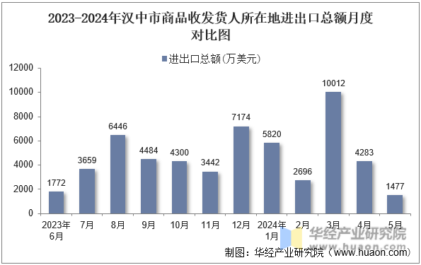 2023-2024年汉中市商品收发货人所在地进出口总额月度对比图
