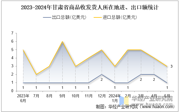 2023-2024年甘肃省商品收发货人所在地进、出口额统计