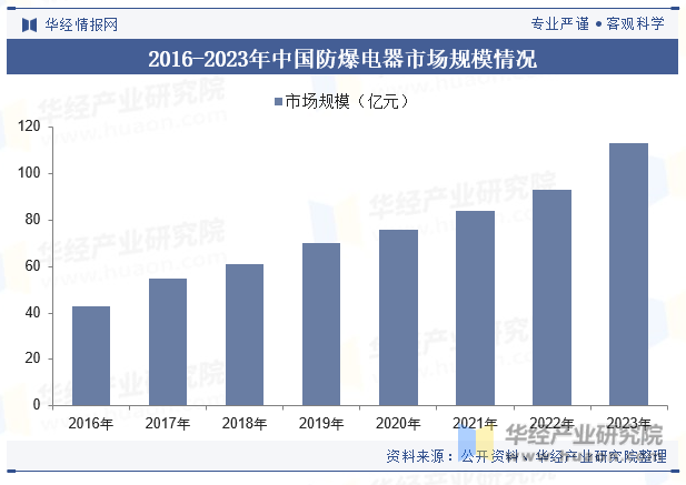 2016-2023年中国防爆电器市场规模情况