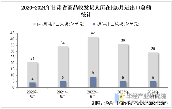 2020-2024年甘肃省商品收发货人所在地5月进出口总额统计
