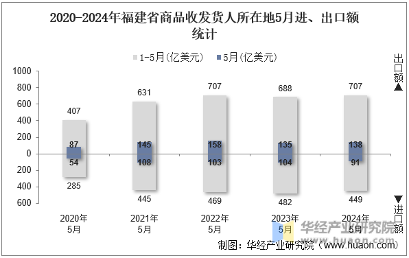 2020-2024年福建省商品收发货人所在地5月进、出口额统计