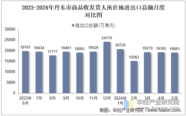 2023-2024年丹东市商品收发货人所在地进出口总额月度对比图