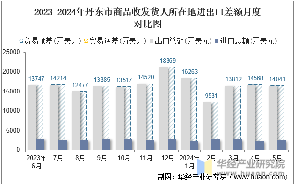 2023-2024年丹东市商品收发货人所在地进出口差额月度对比图