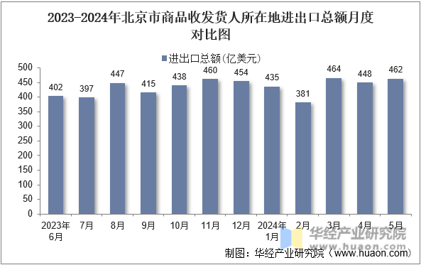 2023-2024年北京市商品收发货人所在地进出口总额月度对比图