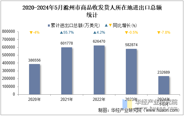 2020-2024年5月滁州市商品收发货人所在地进出口总额统计