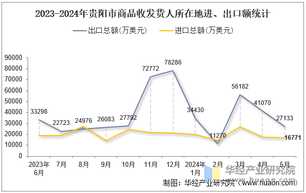 2023-2024年贵阳市商品收发货人所在地进、出口额统计