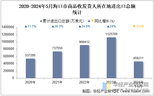 2020-2024年5月海口市商品收发货人所在地进出口总额统计