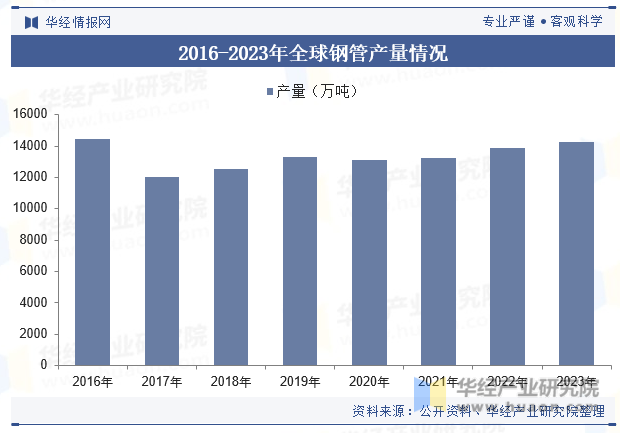 2016-2023年全球钢管产量情况