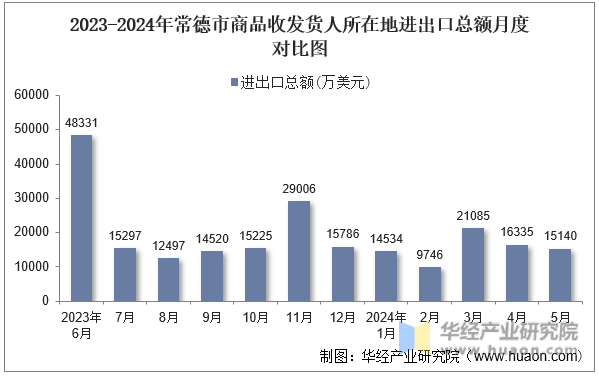 2023-2024年常德市商品收发货人所在地进出口总额月度对比图