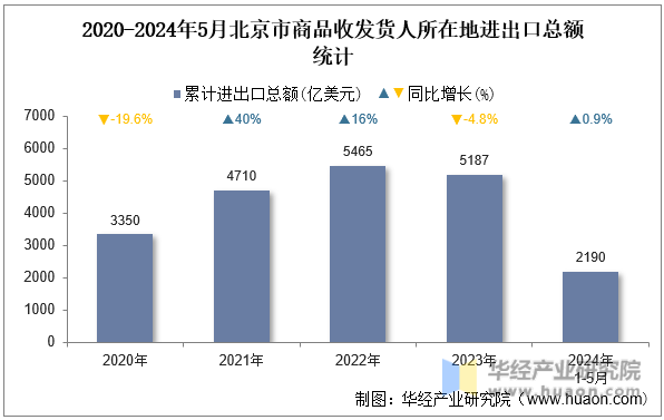 2020-2024年5月北京市商品收发货人所在地进出口总额统计