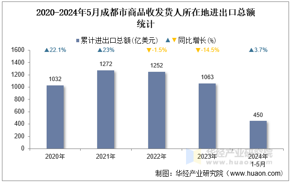 2020-2024年5月成都市商品收发货人所在地进出口总额统计