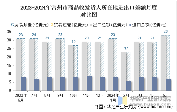 2023-2024年常州市商品收发货人所在地进出口差额月度对比图