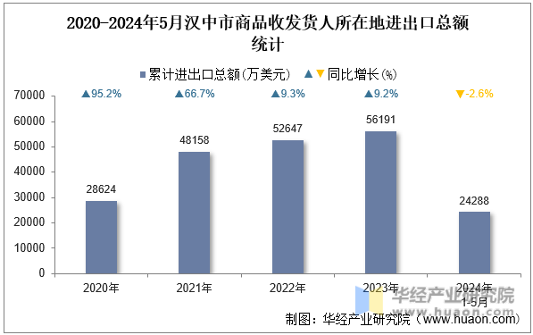 2020-2024年5月汉中市商品收发货人所在地进出口总额统计