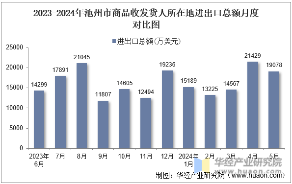 2023-2024年池州市商品收发货人所在地进出口总额月度对比图