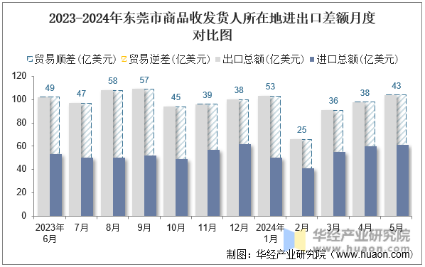 2023-2024年东莞市商品收发货人所在地进出口差额月度对比图