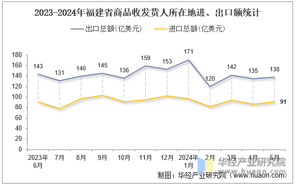 2023-2024年福建省商品收发货人所在地进、出口额统计