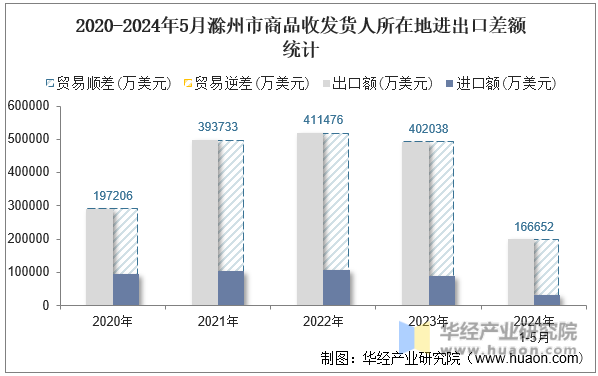 2020-2024年5月滁州市商品收发货人所在地进出口差额统计