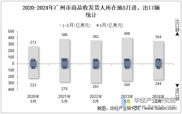 2020-2024年广州市商品收发货人所在地5月进、出口额统计