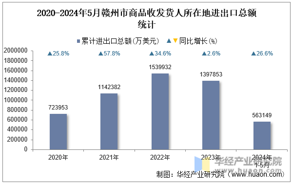 2020-2024年5月赣州市商品收发货人所在地进出口总额统计