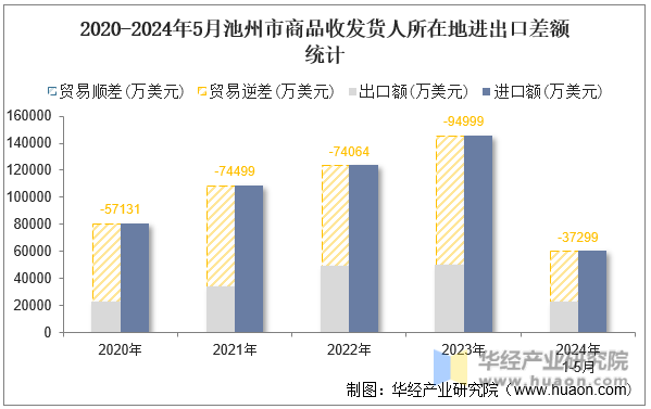 2020-2024年5月池州市商品收发货人所在地进出口差额统计