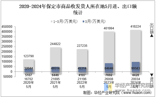 2020-2024年保定市商品收发货人所在地5月进、出口额统计