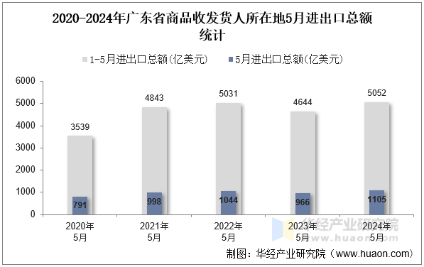 2020-2024年广东省商品收发货人所在地5月进出口总额统计