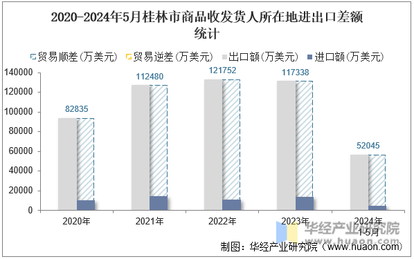 2020-2024年5月桂林市商品收发货人所在地进出口差额统计