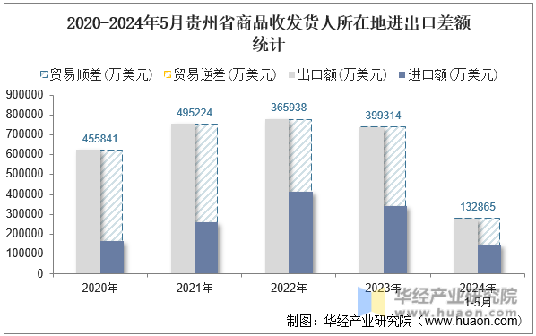 2020-2024年5月贵州省商品收发货人所在地进出口差额统计