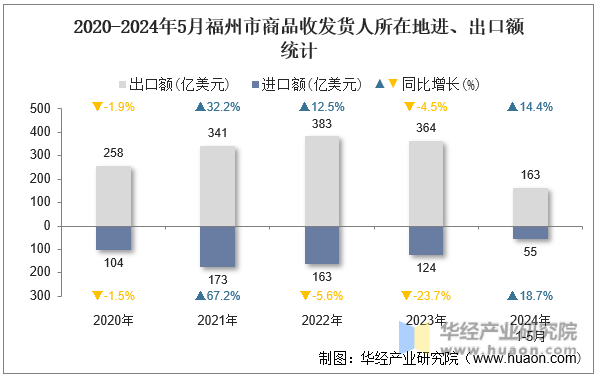 2020-2024年5月福州市商品收发货人所在地进、出口额统计