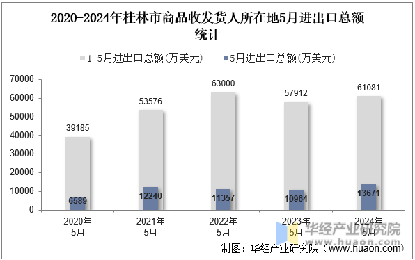 2020-2024年桂林市商品收发货人所在地5月进出口总额统计