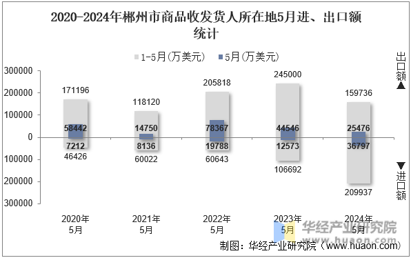 2020-2024年郴州市商品收发货人所在地5月进、出口额统计
