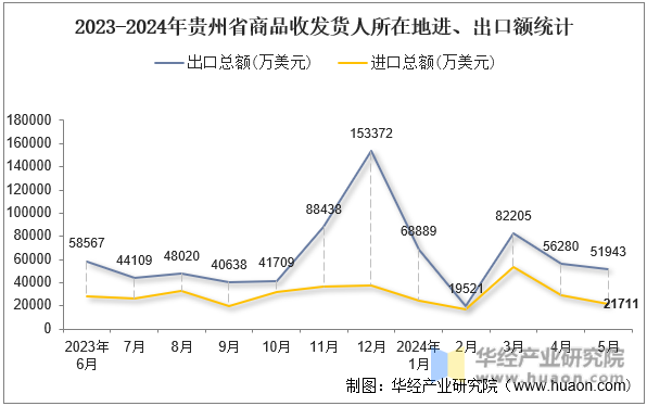 2023-2024年贵州省商品收发货人所在地进、出口额统计