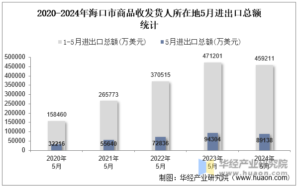 2020-2024年海口市商品收发货人所在地5月进出口总额统计