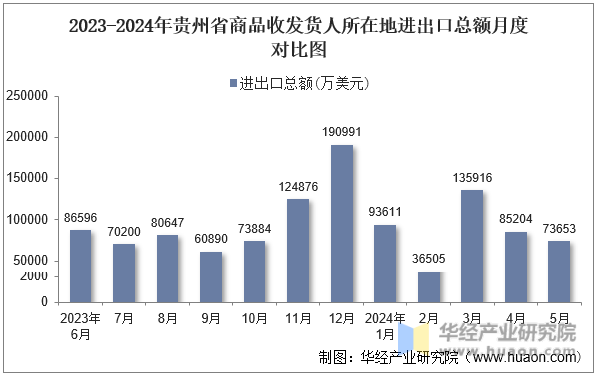 2023-2024年桂林市商品收发货人所在地进出口总额月度对比图