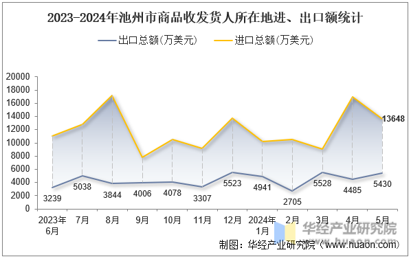 2023-2024年池州市商品收发货人所在地进、出口额统计