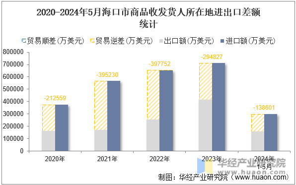 2020-2024年5月海口市商品收发货人所在地进出口差额统计