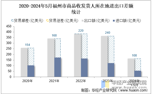 2020-2024年5月福州市商品收发货人所在地进出口差额统计